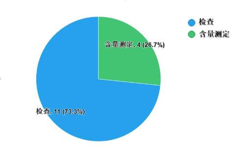 圖6.化學(xué)藥品不符合規(guī)定項(xiàng)目分布圖