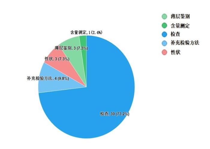 圖8.中成藥不符合規(guī)定項(xiàng)目分布圖