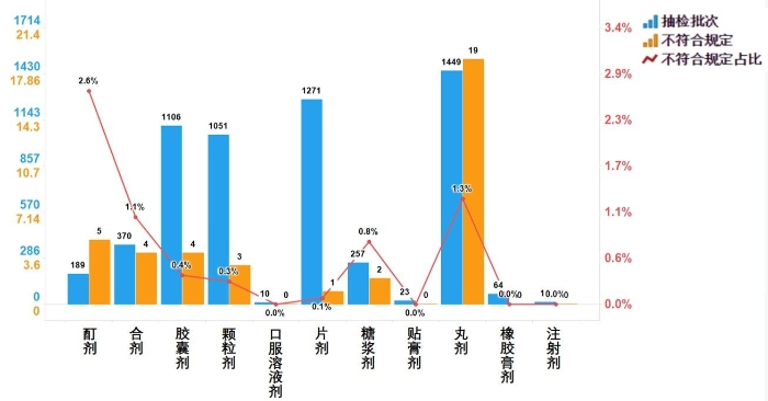 圖9.中成藥各劑型檢驗(yàn)信息示意圖
