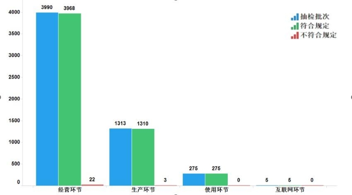 圖11.國家基本藥物各抽樣環(huán)節(jié)檢驗(yàn)信息示意圖