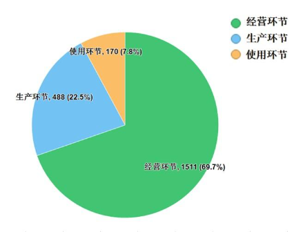 圖12. 2022年國家藥品集中采購中選品種各環(huán)節(jié)抽樣情況
