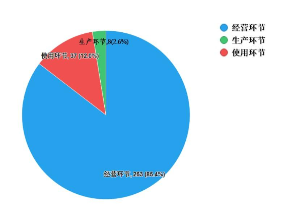 圖14. 進(jìn)口藥品各抽樣環(huán)節(jié)檢驗(yàn)信息示意圖