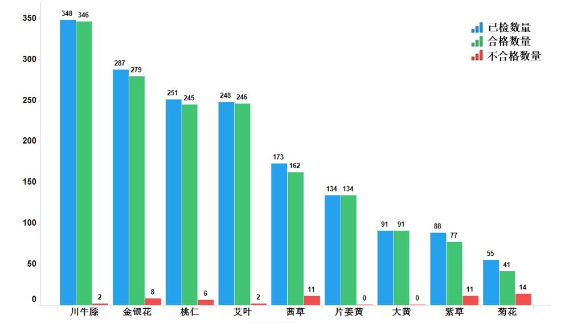 圖15.2022年中藥飲片專項(xiàng)抽檢結(jié)果示意圖