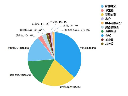 圖16. 2022年中藥飲片專項(xiàng)抽檢不符合規(guī)定項(xiàng)目分布圖