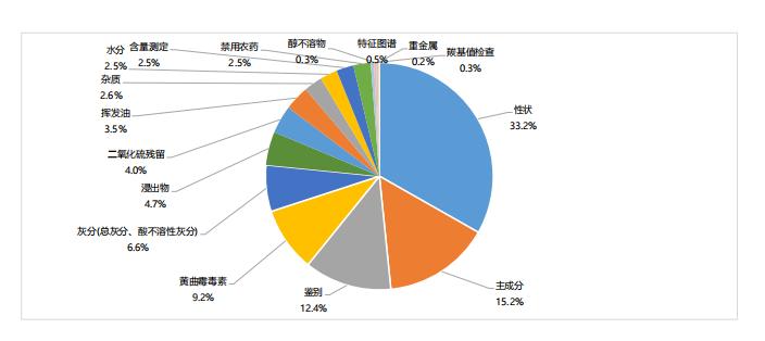 圖2 近五年中藥飲片不合格問題占比
