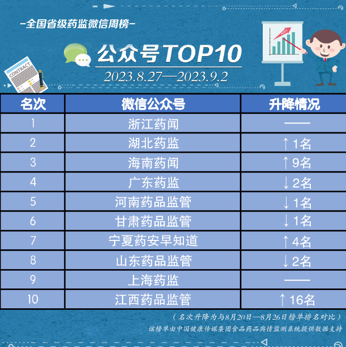 公眾號榜單