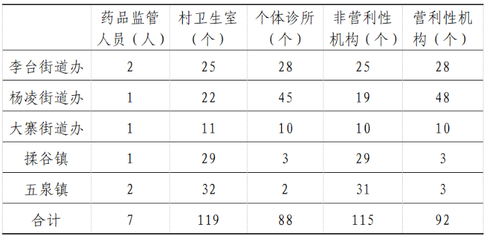 各鎮(zhèn)（辦）藥品監(jiān)管人員及村衛(wèi)生室及個(gè)體診所分布情況