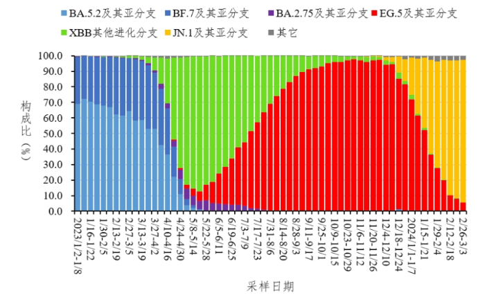 圖1.中國(guó)新冠感染和變異株情況