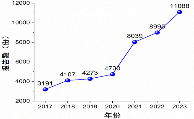 圖1-1 2017-2023年度不良反應(yīng)事件報(bào)告總體情況