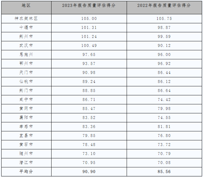 表1-22022-2023年各市州化妝品報(bào)告質(zhì)量評(píng)估得分表