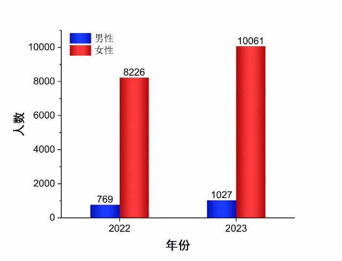 圖1-22022-2023不良反應(yīng)（事件）涉及性別分布情況