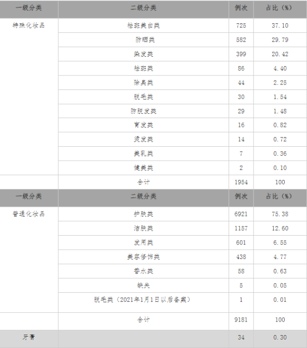 表1-3 不良反應(yīng)(事件)報(bào)告的化妝品類別