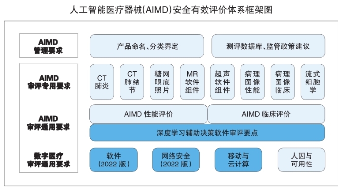 人工智能醫(yī)療器械（AIMD）安全有效評(píng)價(jià)體系框架圖