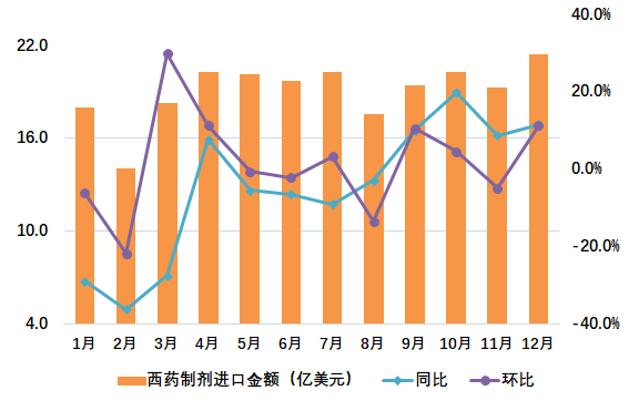 圖2 2024年我國(guó)西藥制劑月度進(jìn)口情況