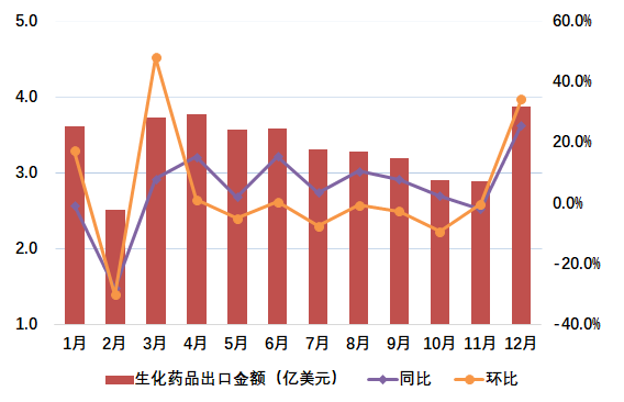 圖3 2024年我國(guó)生化藥品月度出口情況