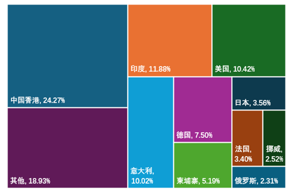 圖8 2024年我國(guó)肝素及其鹽出口市場(chǎng)占比情況
