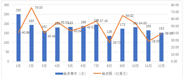 圖2 2024年全球醫(yī)療健康融資情況統(tǒng)計（來源：根據(jù)動脈產(chǎn)業(yè)智庫公開數(shù)據(jù)制圖）