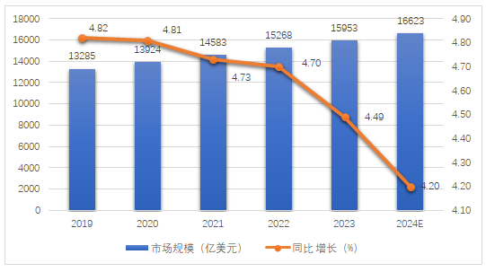 圖3 2019-2024年全球醫(yī)藥市場規(guī)模（來源：根據(jù)摩熵醫(yī)藥公開數(shù)據(jù)整理）