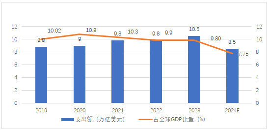 圖4 2019-2024全球衛(wèi)生支出情況（來源：綜合世界衛(wèi)生組織、全球健康研究所、沙利文等機(jī)構(gòu)披露數(shù)據(jù)整理）