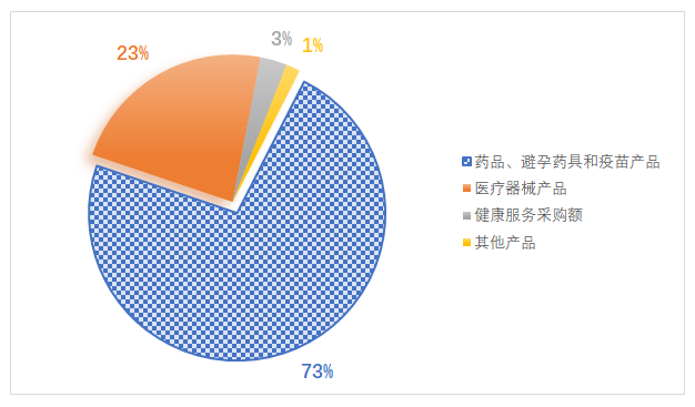 圖5 2023年聯(lián)合國采購健康產(chǎn)品情況（來源：《2023年聯(lián)合國采購年度統(tǒng)計報告》）
