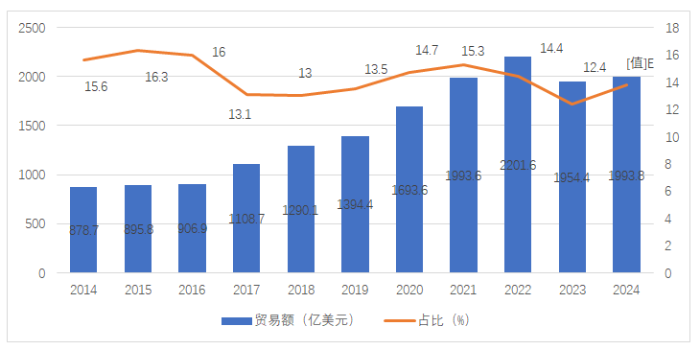 圖7 2014-2024年中國醫(yī)藥貿(mào)易情況（億美元，%）（來源：根據(jù)中國海關(guān)數(shù)據(jù)整理）