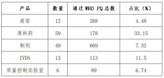 表3 中國醫(yī)療產(chǎn)品通過WHO PQ數(shù)量統(tǒng)計（來源：世界衛(wèi)生組織，數(shù)據(jù)截至2024年8月底）