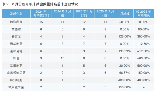 表2