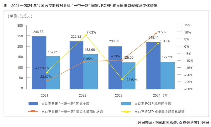 2021—2024年我國醫(yī)療器械對共建“一帶一路”國家、RCEP成員國出口規(guī)模及變化情況