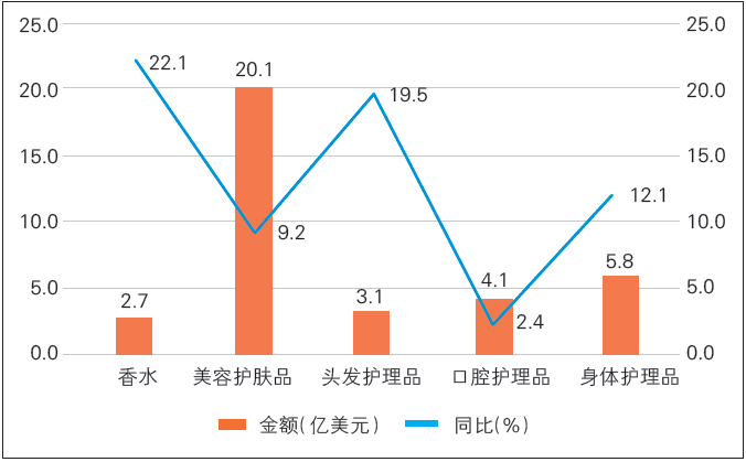 圖4 2025 年上半年我國(guó)化妝品主要出口產(chǎn)品類別出口額