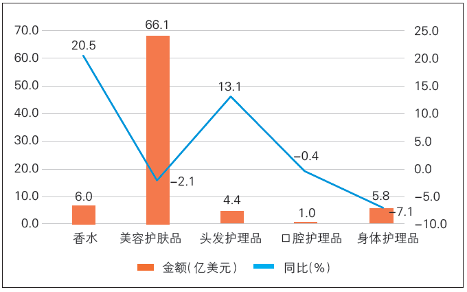 圖2 2025 年上半年我國(guó)化妝品主要進(jìn)口產(chǎn)品類別進(jìn)口額