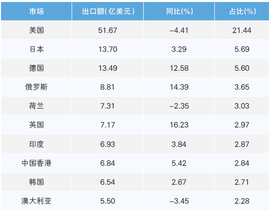 表1 2025 年上半年我國醫(yī)療器械前十大出口市場情況