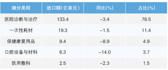 表2 2025 年上半年我國醫(yī)療器械各細(xì)分類別進(jìn)口情況