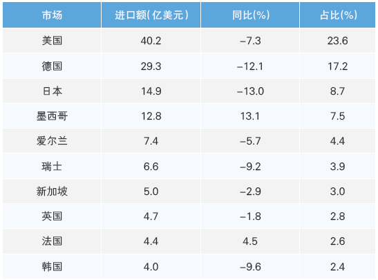 表3 2025 年上半年我國醫(yī)療器械前十大進(jìn)口市場情況